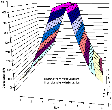 Data collected from a solid metal cylinder above a capactiive matrix